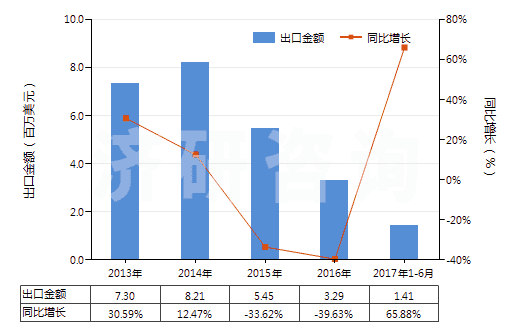 2013-2017年6月中國機動大客車或貨運車用翻新輪胎(HS40121200)出口總額及增速統(tǒng)計
